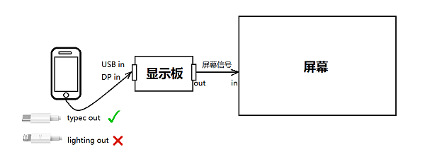 苹果手机有线投屏连接原理图