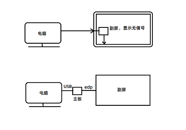 副屏显示无信号