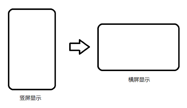 竖屏转横屏显示方案