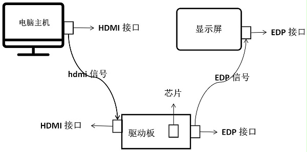 驱动板传输信号过程.jpg