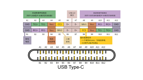 typec接口协议